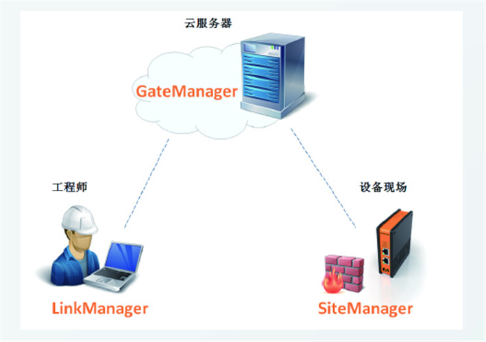 Remote Monitoring System